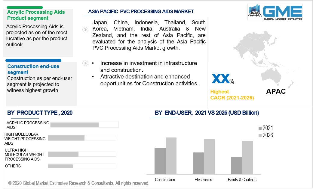 asia pacific PVC processing aids market